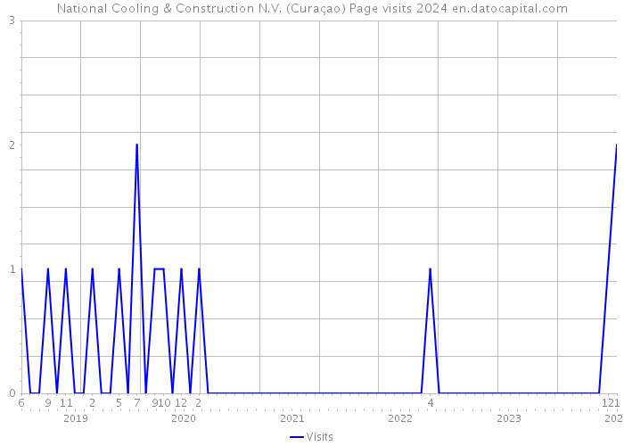 National Cooling & Construction N.V. (Curaçao) Page visits 2024 
