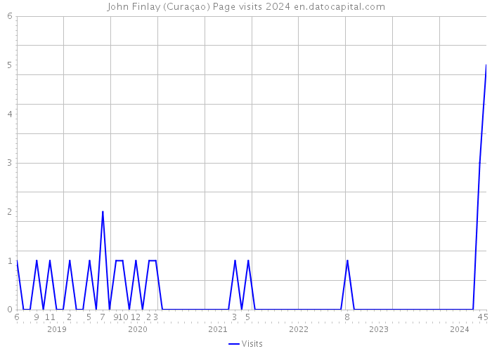 John Finlay (Curaçao) Page visits 2024 