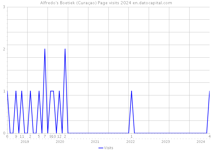Alfredo's Boetiek (Curaçao) Page visits 2024 