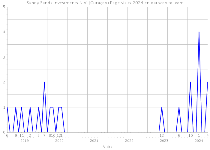 Sunny Sands Investments N.V. (Curaçao) Page visits 2024 