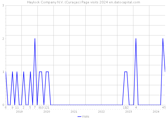 Haylock Company N.V. (Curaçao) Page visits 2024 