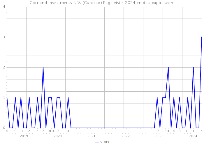 Cortland Investments N.V. (Curaçao) Page visits 2024 