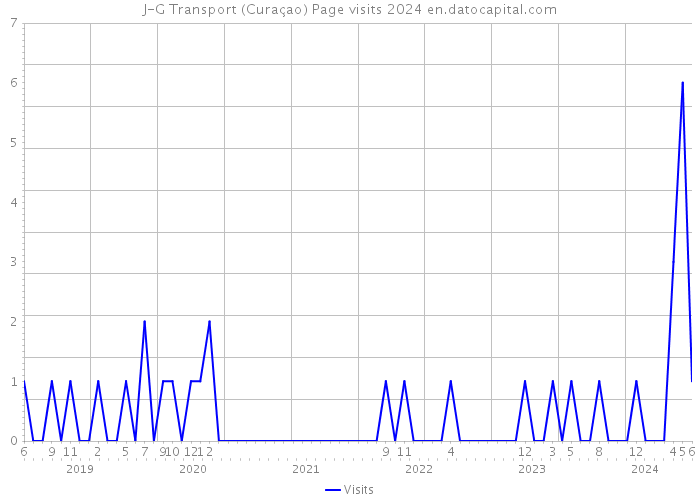 J-G Transport (Curaçao) Page visits 2024 