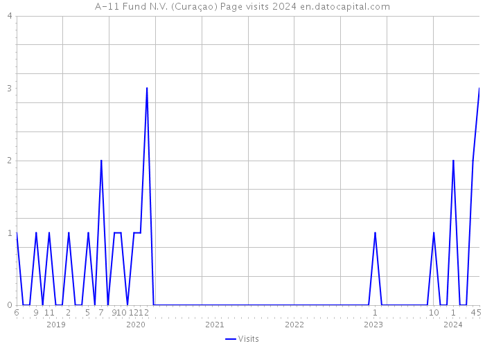 A-11 Fund N.V. (Curaçao) Page visits 2024 