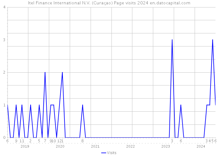 Itel Finance International N.V. (Curaçao) Page visits 2024 
