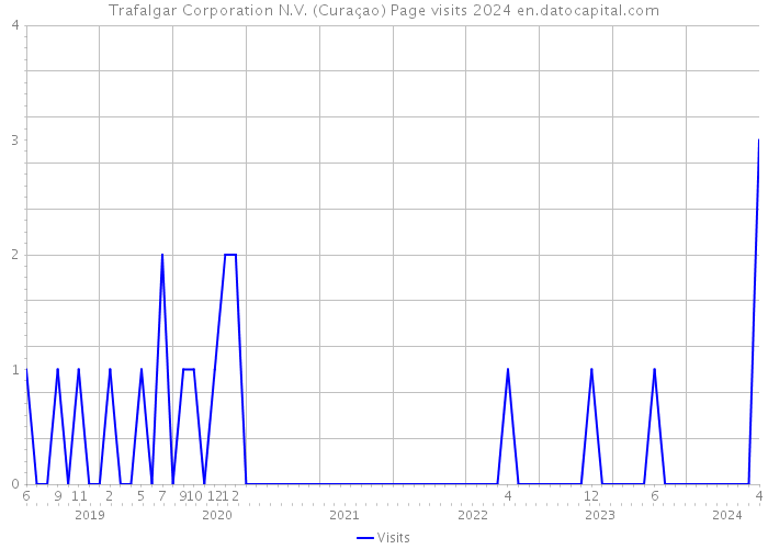 Trafalgar Corporation N.V. (Curaçao) Page visits 2024 