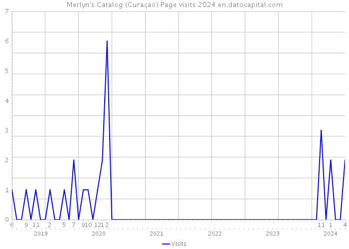 Merlyn's Catalog (Curaçao) Page visits 2024 
