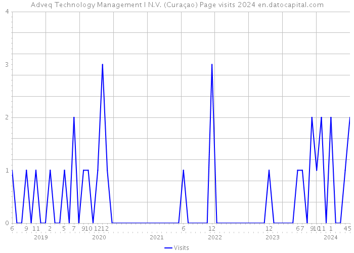 Adveq Technology Management I N.V. (Curaçao) Page visits 2024 