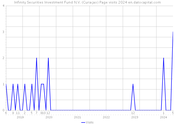 Infinity Securities Investment Fund N.V. (Curaçao) Page visits 2024 