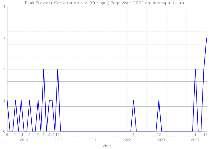 Peak Provider Corporation N.V. (Curaçao) Page visits 2024 