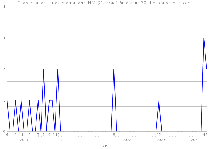Cooper Laboratories International N.V. (Curaçao) Page visits 2024 