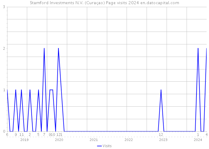 Stamford Investments N.V. (Curaçao) Page visits 2024 