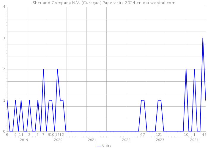 Shetland Company N.V. (Curaçao) Page visits 2024 