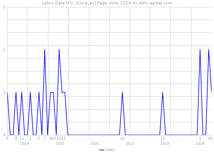 Labro Data N.V. (Curaçao) Page visits 2024 