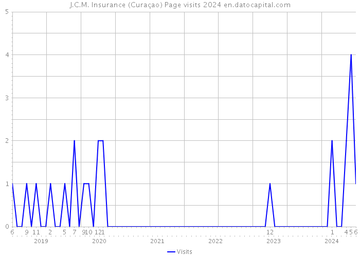 J.C.M. Insurance (Curaçao) Page visits 2024 