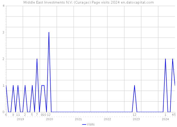 Middle East Investments N.V. (Curaçao) Page visits 2024 