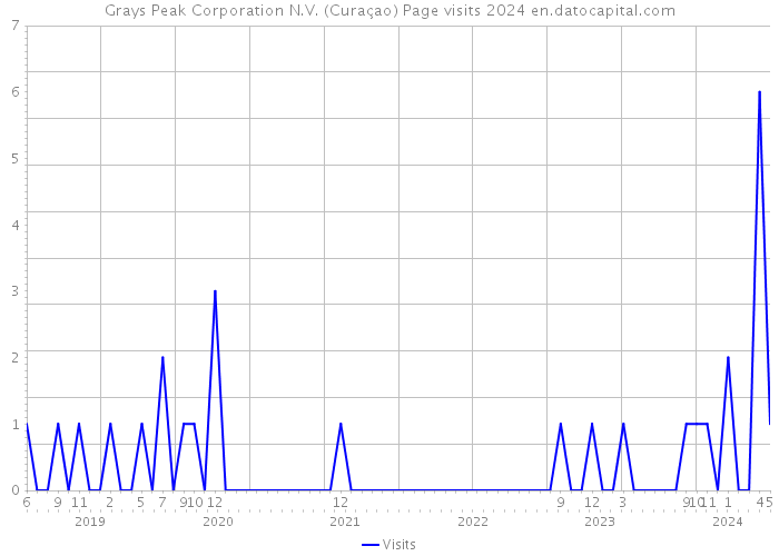 Grays Peak Corporation N.V. (Curaçao) Page visits 2024 