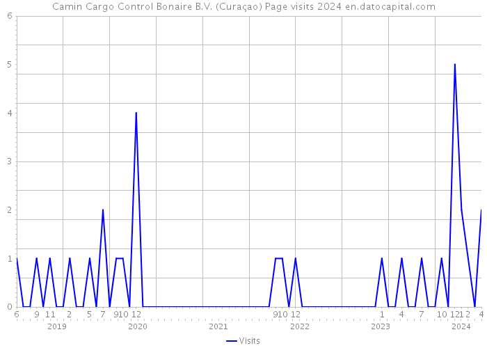 Camin Cargo Control Bonaire B.V. (Curaçao) Page visits 2024 