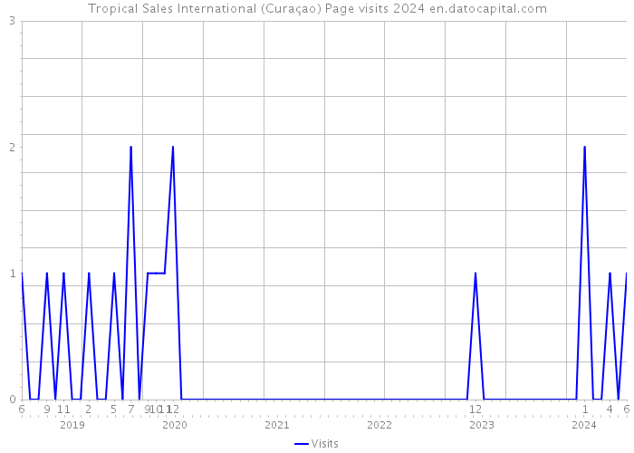 Tropical Sales International (Curaçao) Page visits 2024 