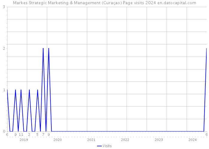 Markes Strategic Marketing & Management (Curaçao) Page visits 2024 