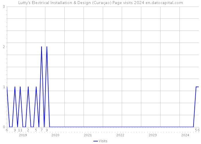 Lutty's Electrical Installation & Design (Curaçao) Page visits 2024 
