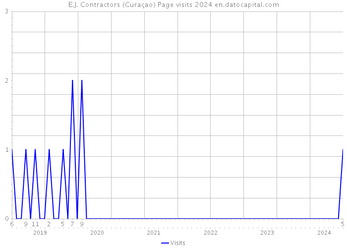 E.J. Contractors (Curaçao) Page visits 2024 