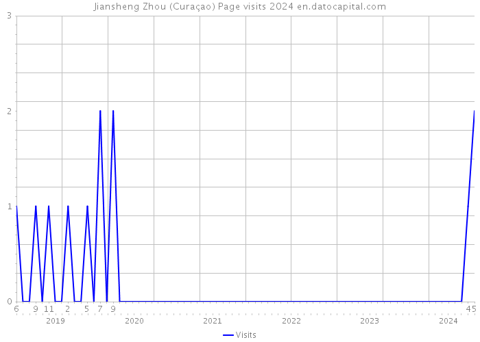 Jiansheng Zhou (Curaçao) Page visits 2024 