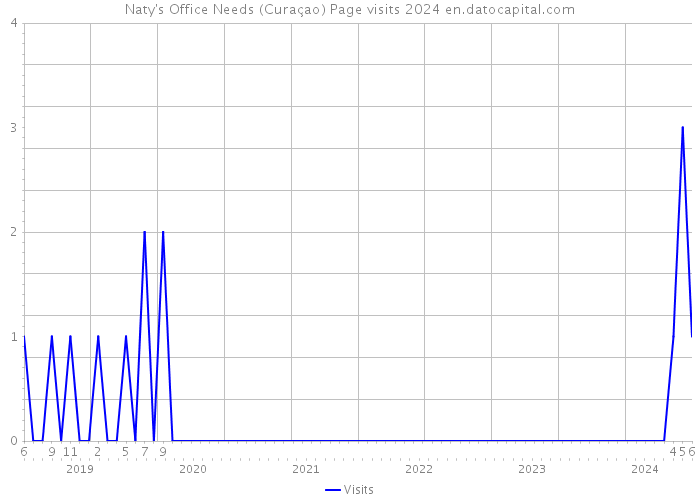 Naty's Office Needs (Curaçao) Page visits 2024 