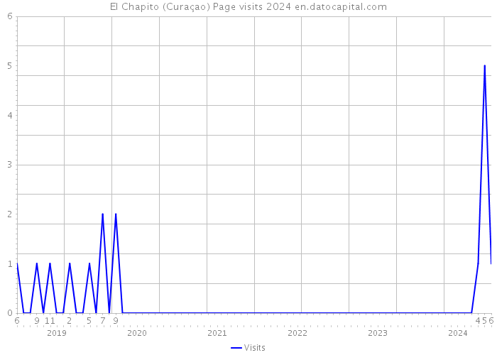 El Chapito (Curaçao) Page visits 2024 