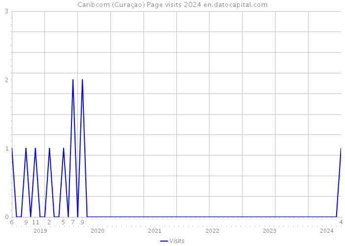 Caribcom (Curaçao) Page visits 2024 
