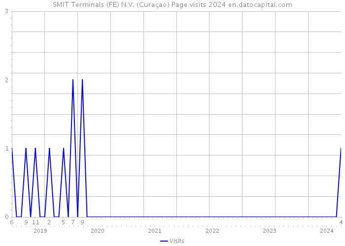 SMIT Terminals (FE) N.V. (Curaçao) Page visits 2024 