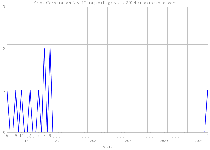 Yelda Corporation N.V. (Curaçao) Page visits 2024 