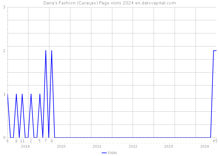 Dana's Fashion (Curaçao) Page visits 2024 