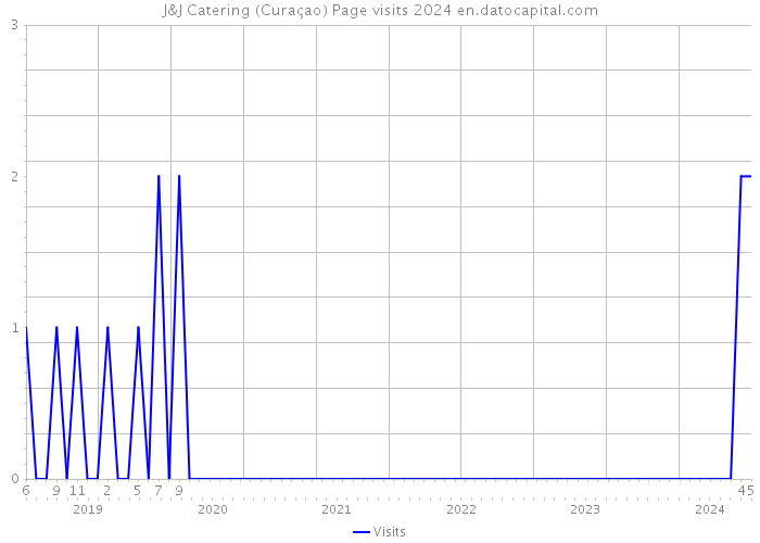 J&J Catering (Curaçao) Page visits 2024 