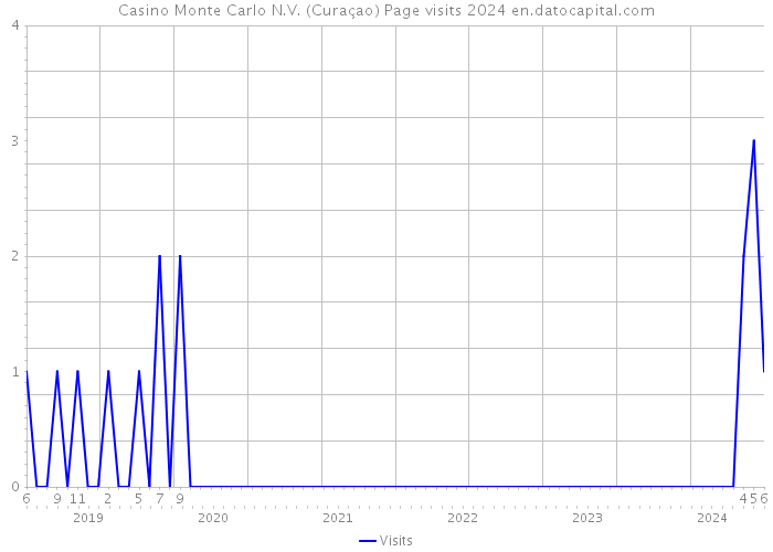 Casino Monte Carlo N.V. (Curaçao) Page visits 2024 