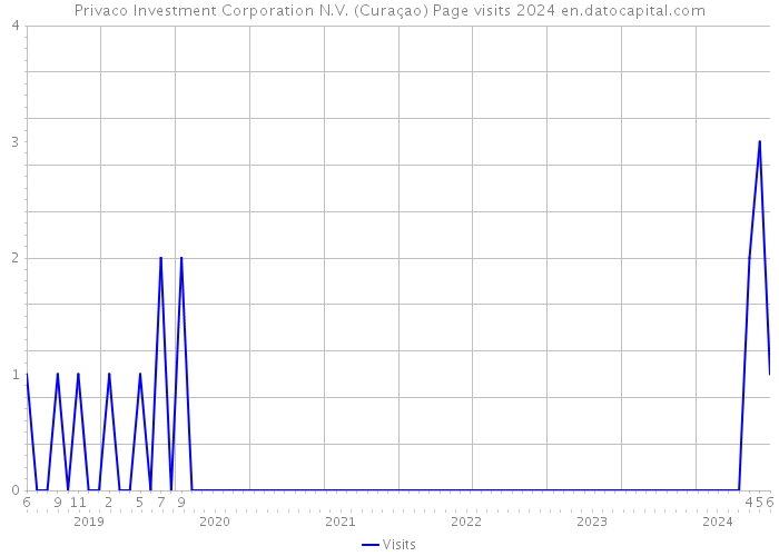 Privaco Investment Corporation N.V. (Curaçao) Page visits 2024 