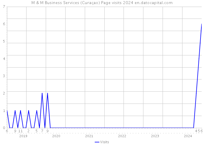 M & M Business Services (Curaçao) Page visits 2024 