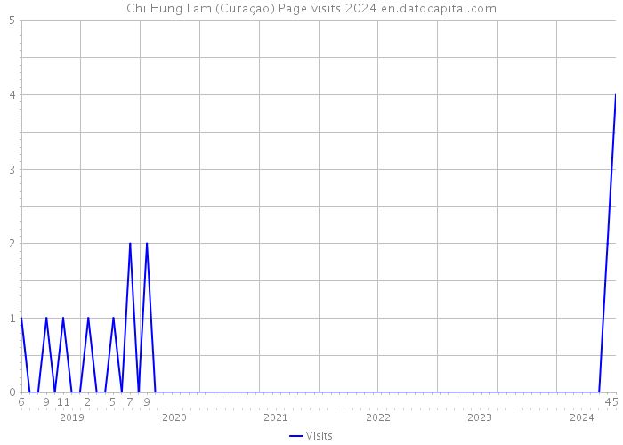 Chi Hung Lam (Curaçao) Page visits 2024 