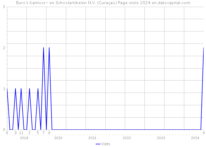 Euro's Kantoor- en Schoolartikelen N.V. (Curaçao) Page visits 2024 