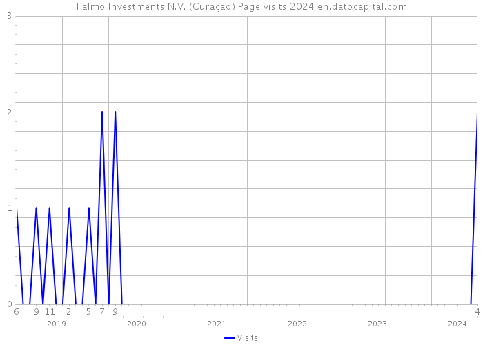 Falmo Investments N.V. (Curaçao) Page visits 2024 