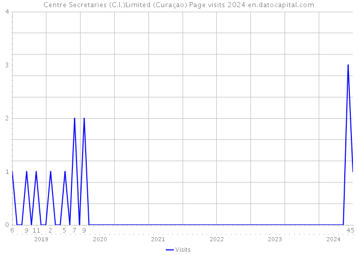 Centre Secretaries (C.I.)Limited (Curaçao) Page visits 2024 
