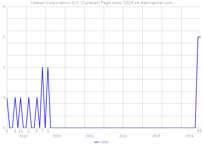 Chatan Corporation N.V. (Curaçao) Page visits 2024 