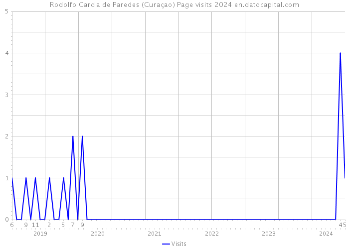 Rodolfo Garcia de Paredes (Curaçao) Page visits 2024 