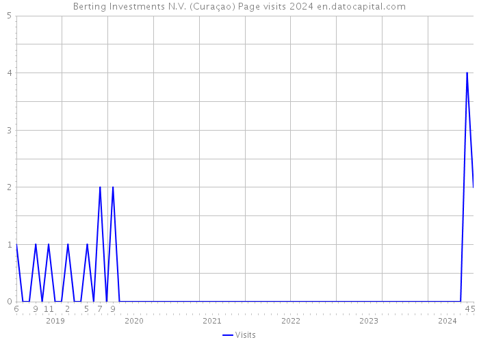 Berting Investments N.V. (Curaçao) Page visits 2024 