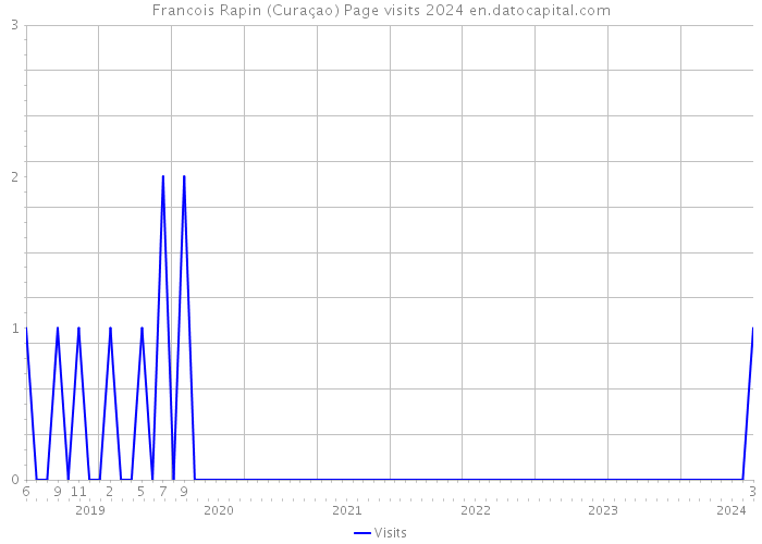 Francois Rapin (Curaçao) Page visits 2024 