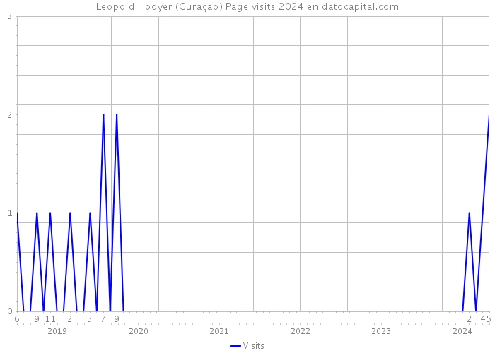 Leopold Hooyer (Curaçao) Page visits 2024 