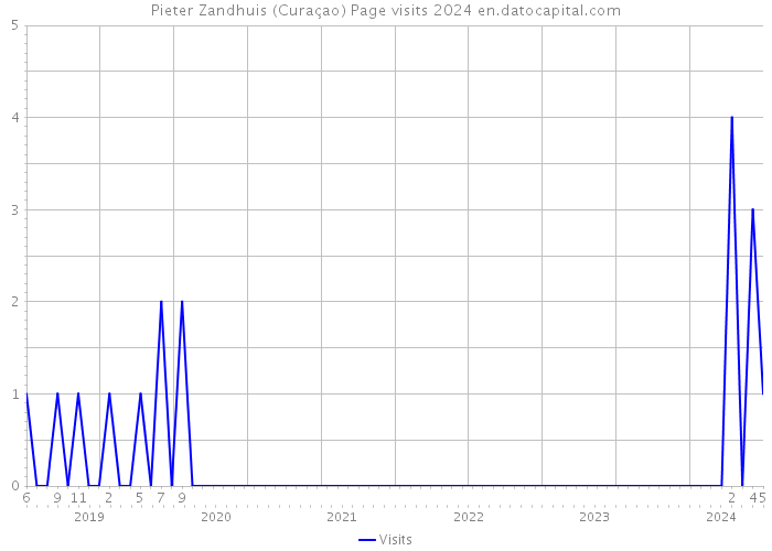 Pieter Zandhuis (Curaçao) Page visits 2024 
