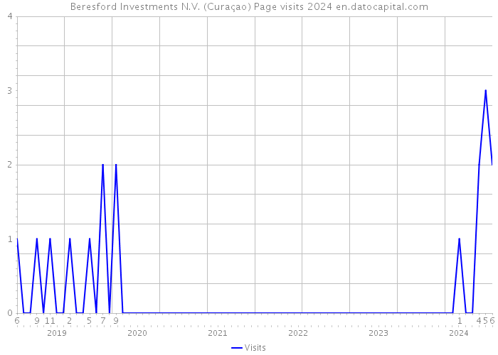 Beresford Investments N.V. (Curaçao) Page visits 2024 