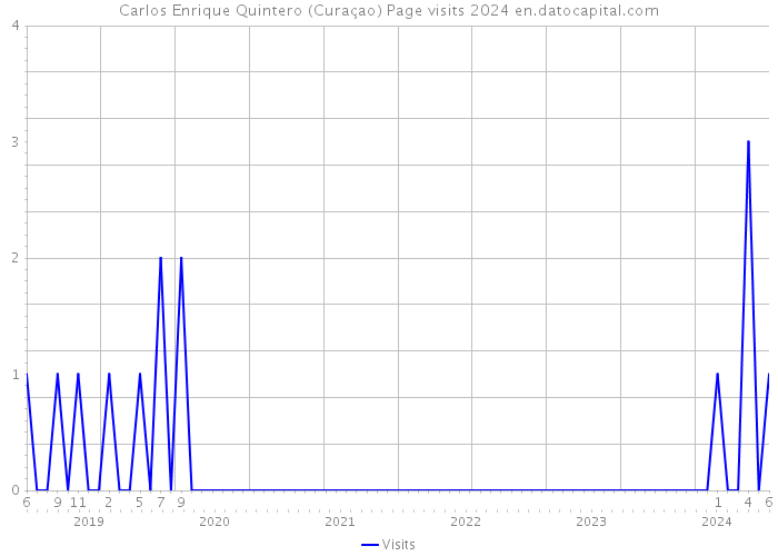 Carlos Enrique Quintero (Curaçao) Page visits 2024 
