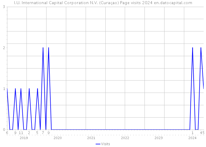 I.U. International Capital Corporation N.V. (Curaçao) Page visits 2024 